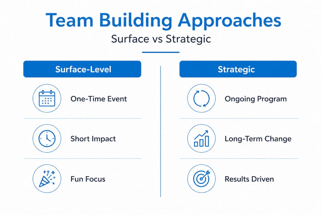 Infographic comparing surface-level and strategic team building
