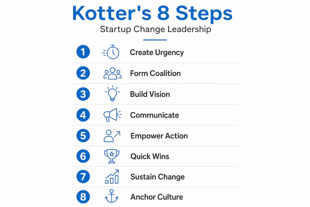 Infographic summarizing Kotter's 8-step change model