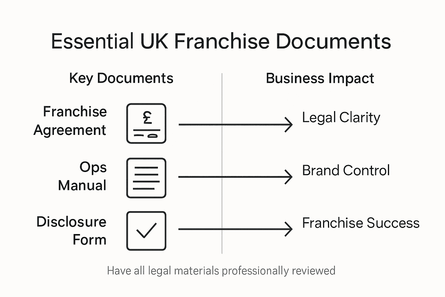 How to Franchise Your Business in the UK: A Complete Guide Infographic summary of UK franchise documents