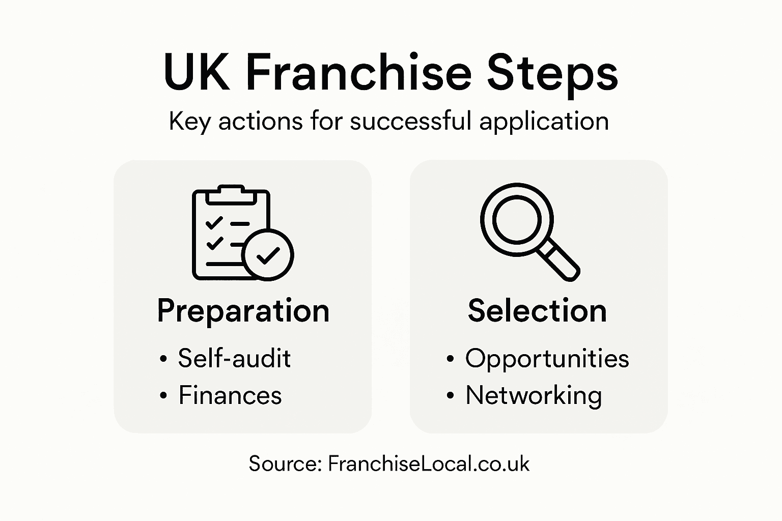 Infographic of UK franchise process steps