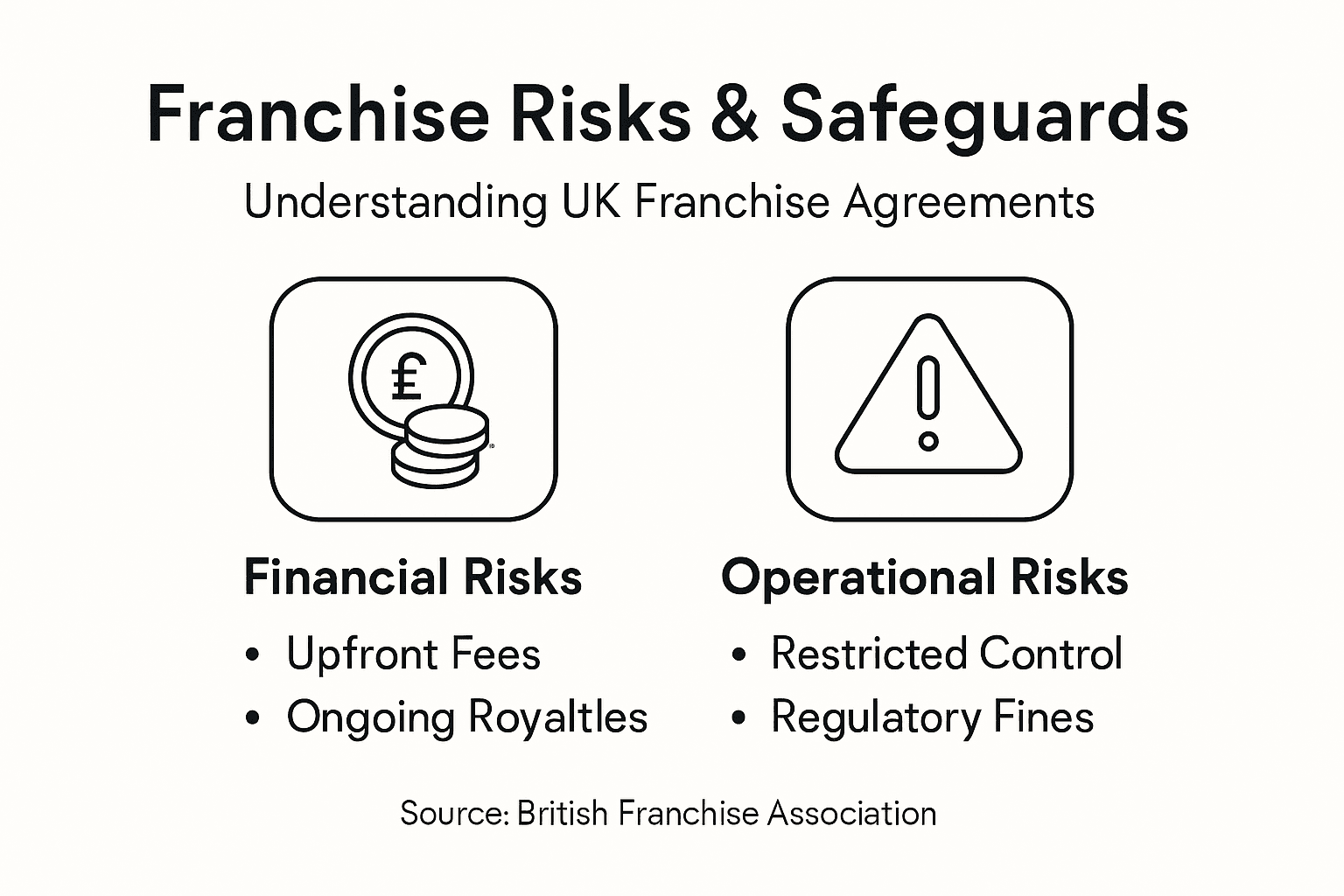 Infographic summarizing risks and safeguards in franchises