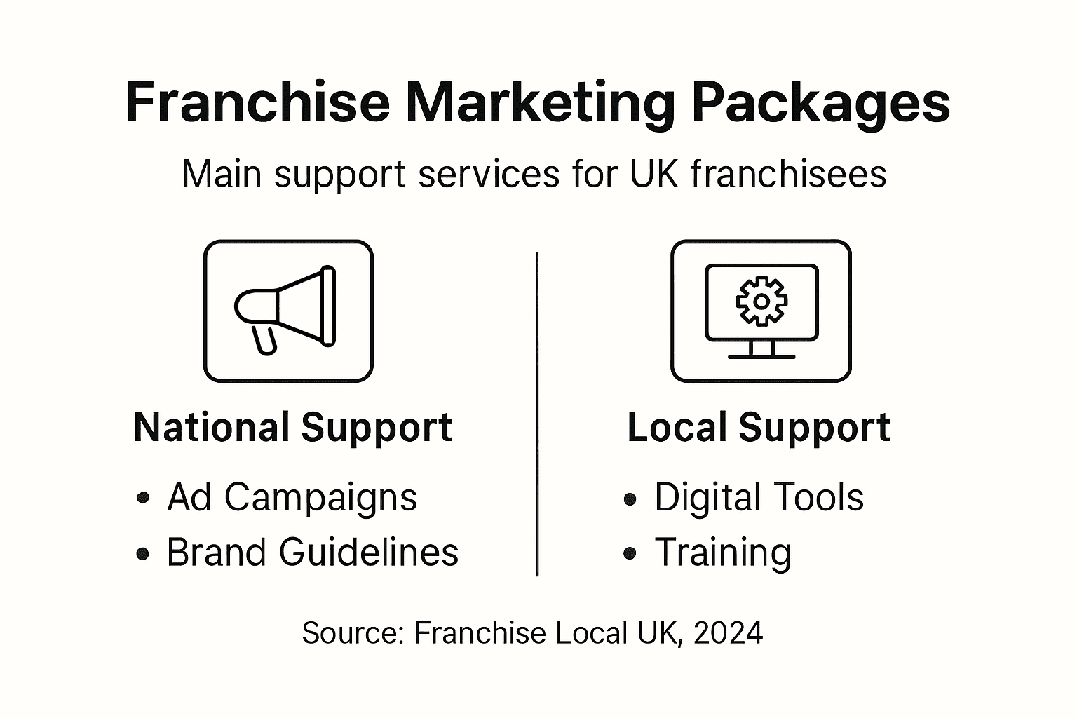 Infographic of UK franchise marketing support options