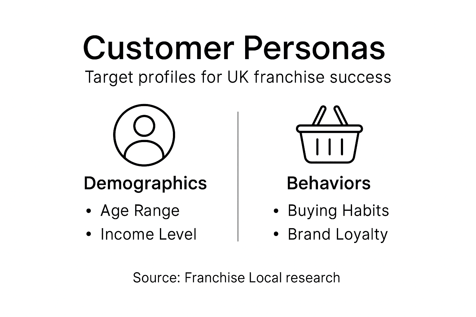 Infographic showing UK franchise customer personas