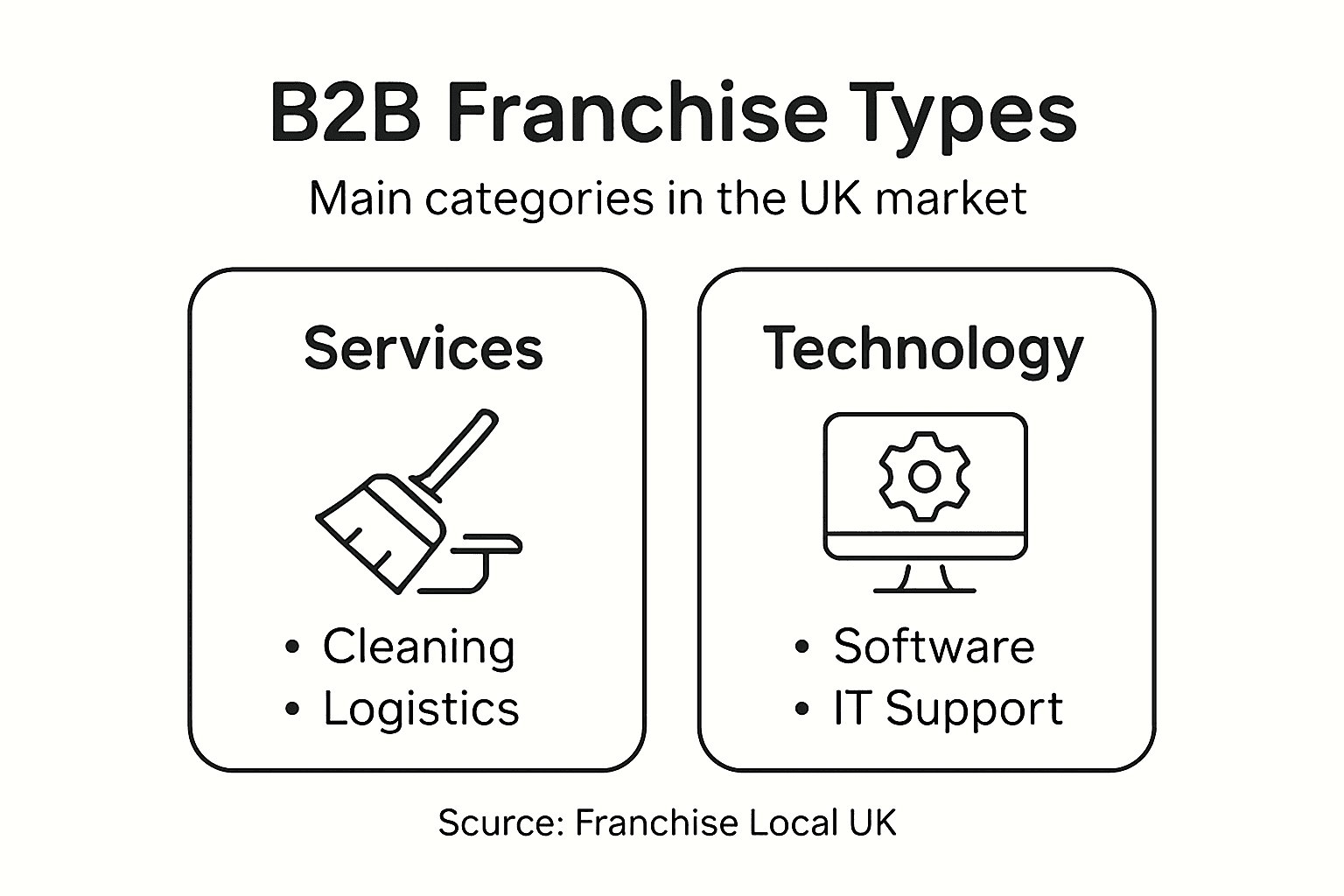 B2B Franchise Opportunities: Unlocking UK Growth Infographic of main B2B franchise types in UK
