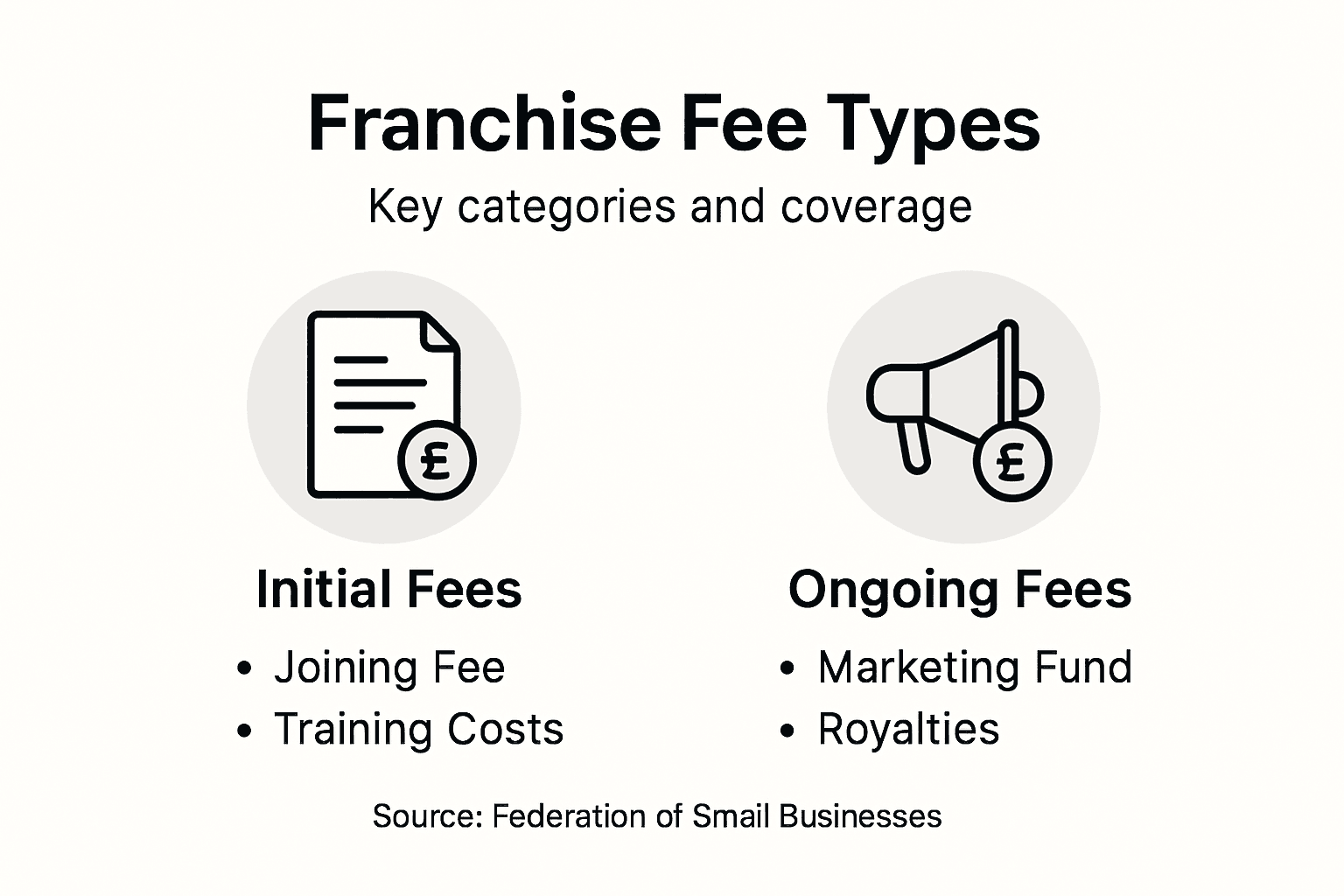 Infographic of franchise fee types