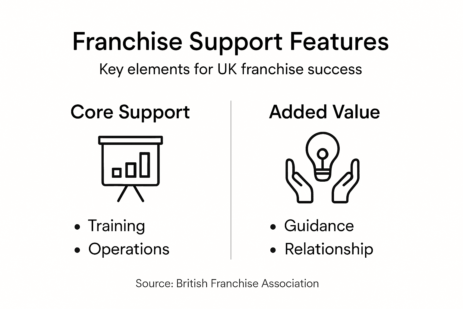 Infographic showing main franchise support elements