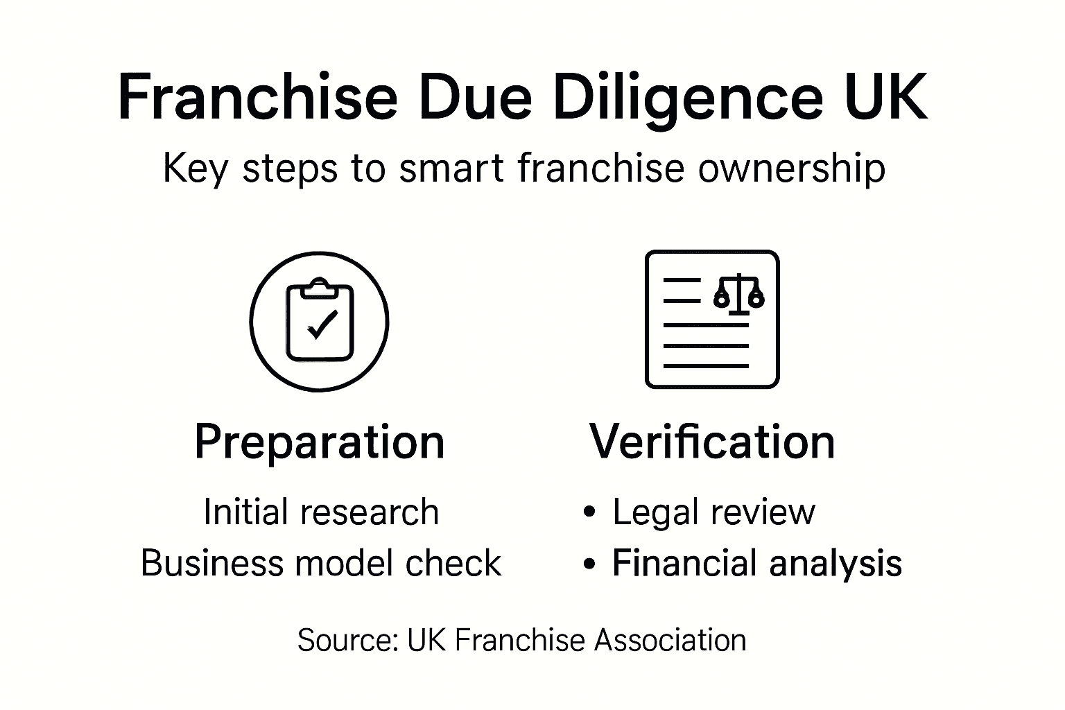 Infographic outlining due diligence steps for franchises