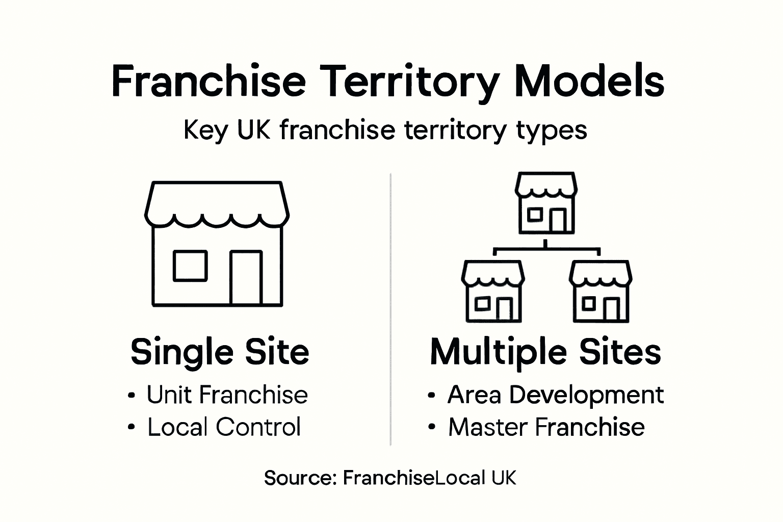 Infographic of UK franchise territory types