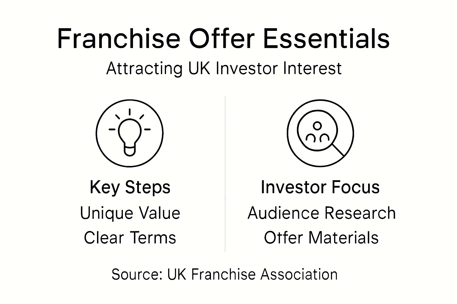 How to Create Franchise Offers That Attract UK Investors Infographic showing franchise offer essentials