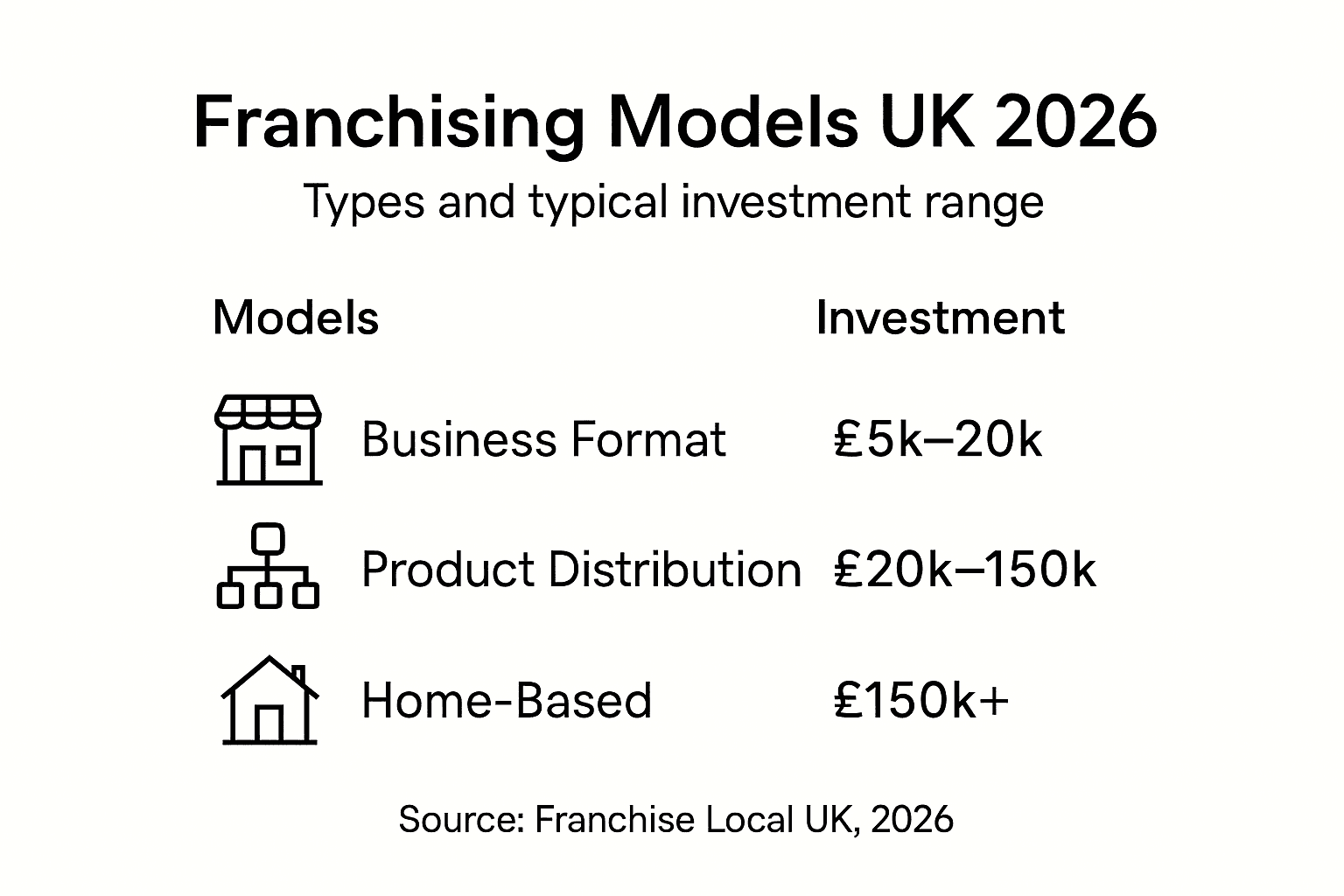 Infographic comparing franchise models and investments