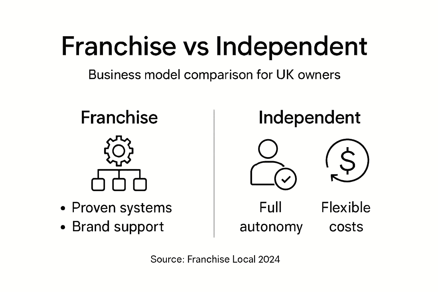 Infographic comparing franchise and independent features