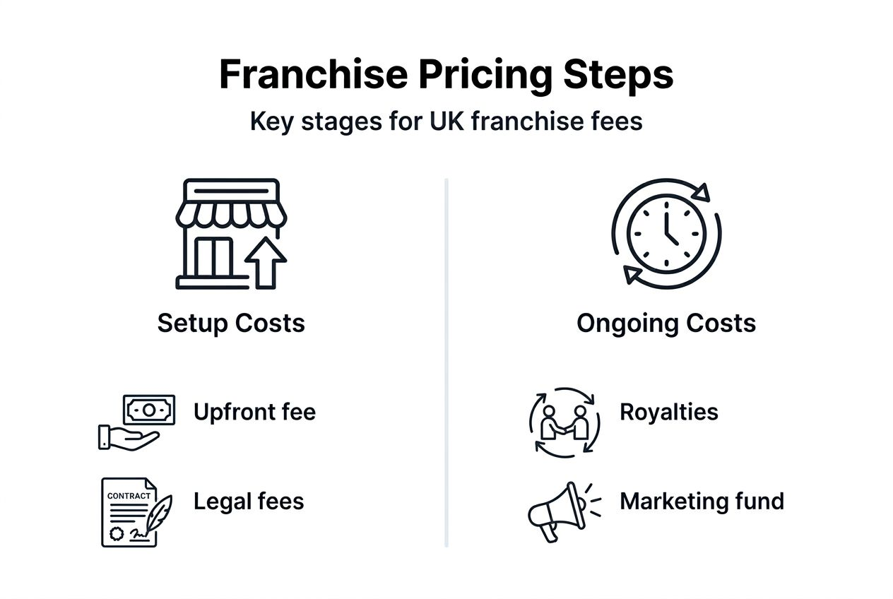 How To Price Your Franchise In The UK: Complete Guide