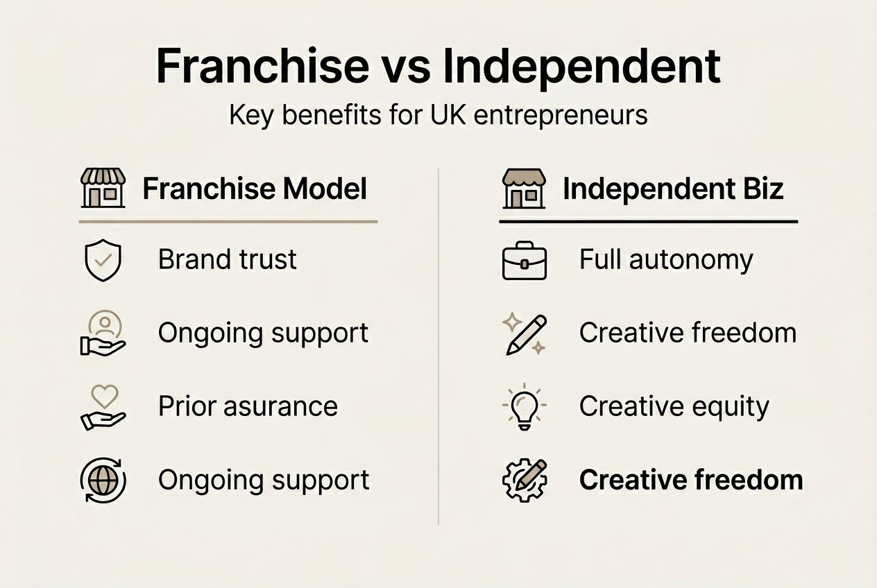 Infographic franchise versus independent model comparison