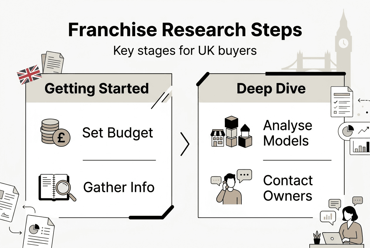 Infographic showing key steps for UK franchise research