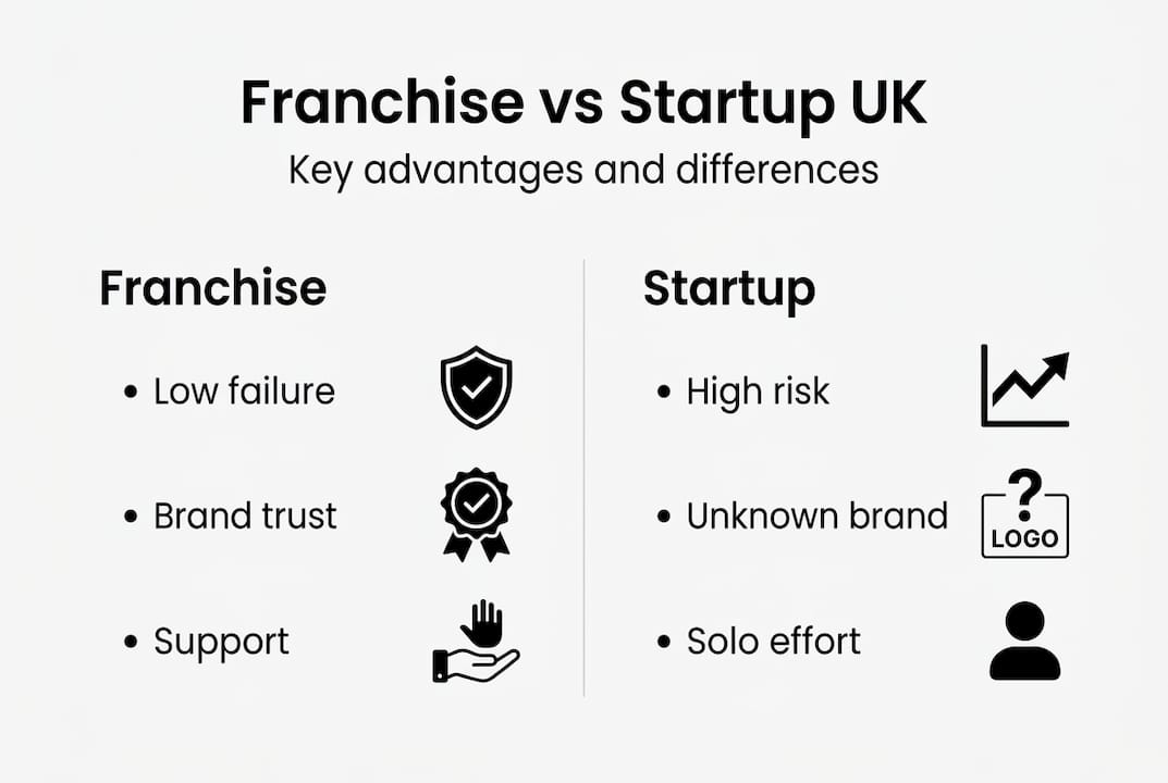 Franchise vs Startup UK key differences infographic