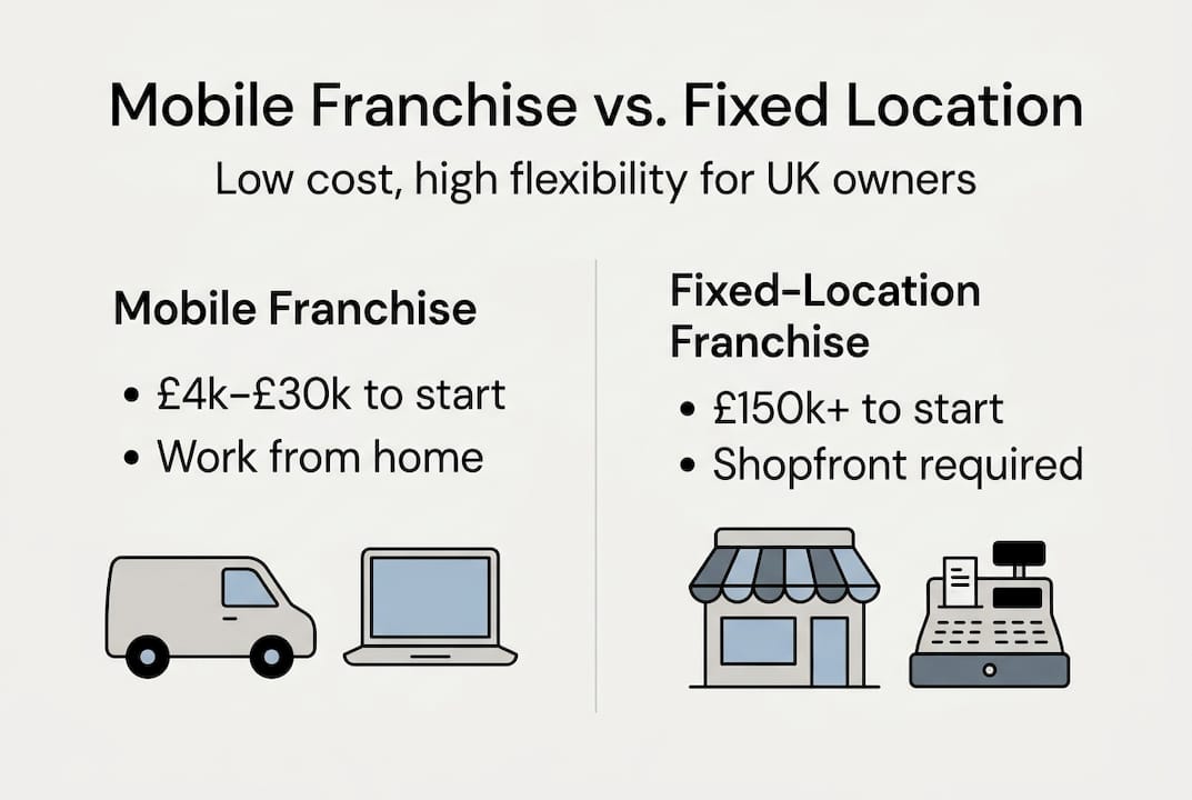 Mobile franchise model: flexible UK profits from £4k Infographic mobile vs. fixed-location franchise costs