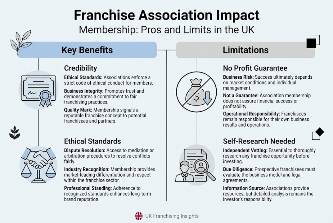 Infographic showing key benefits and limits of UK franchise associations