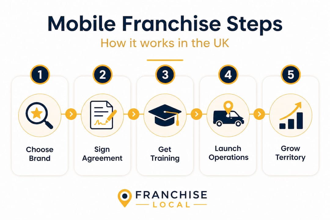 Infographic showing mobile franchise process steps in the UK