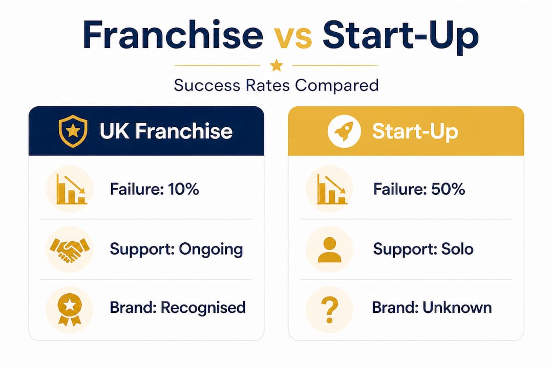 Infographic comparing franchise and start-up success rates