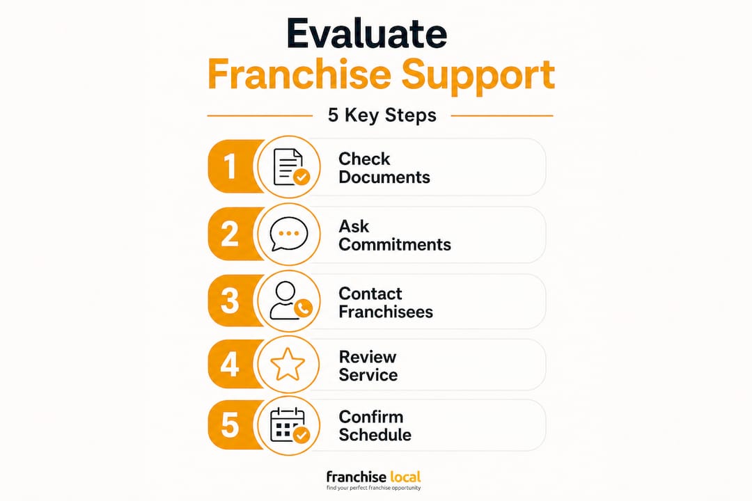 Franchisor support: what every UK franchisee must know Infographic showing steps for evaluating franchisor support