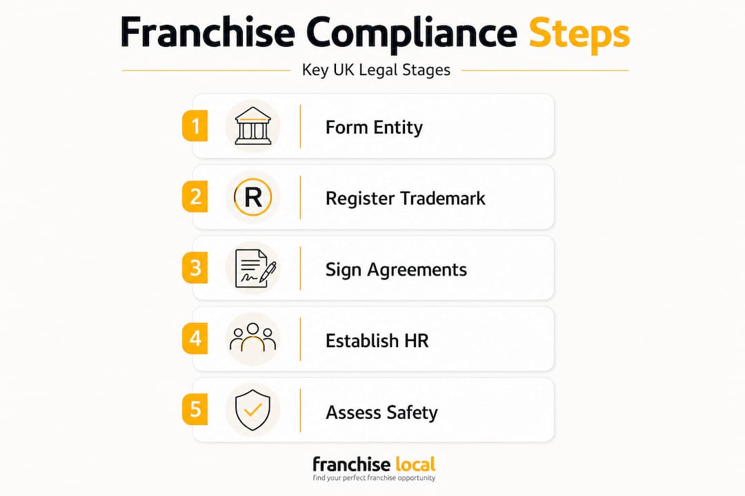 Infographic with step-by-step franchise compliance process