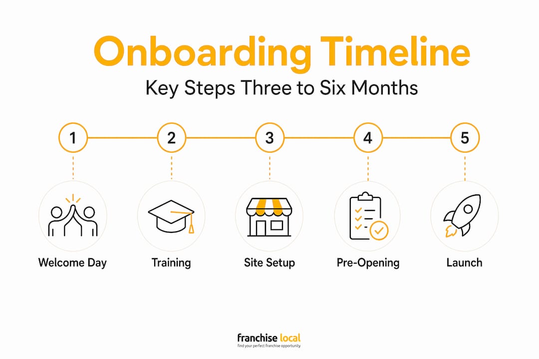 Infographic visualising franchise onboarding steps