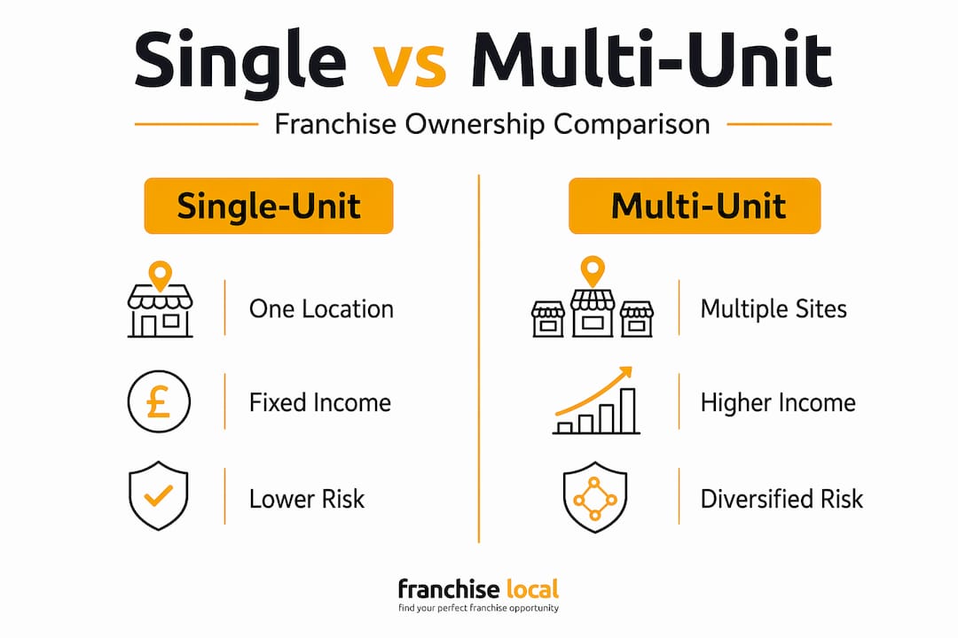 Infographic comparing single and multi-unit franchise models