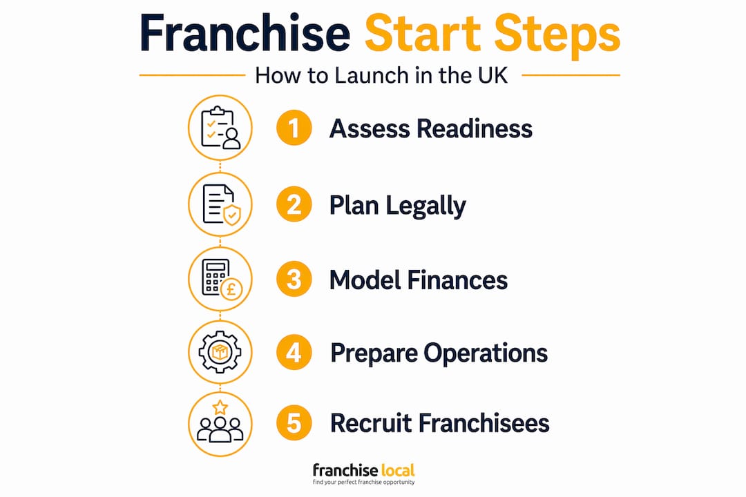 Infographic outlining steps to start UK franchise