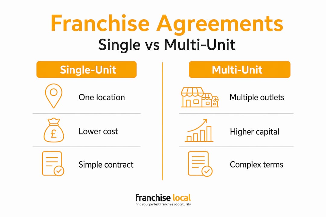 Infographic comparing single-unit and multi-unit franchise agreements