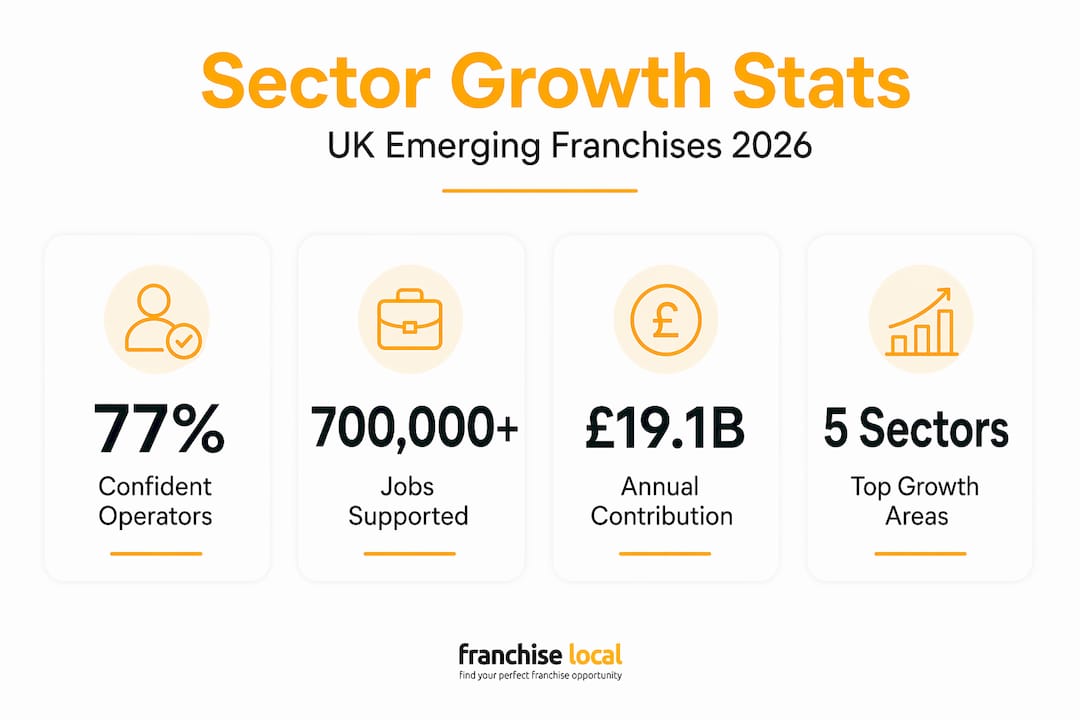 UK franchising trend 2026: what investors must know Infographic showing UK franchise sector growth stats