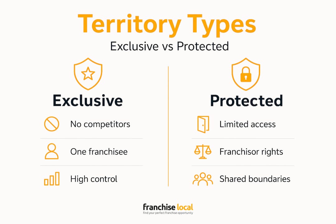 What is an exclusive territory in franchising? Infographic comparing exclusive and protected territories