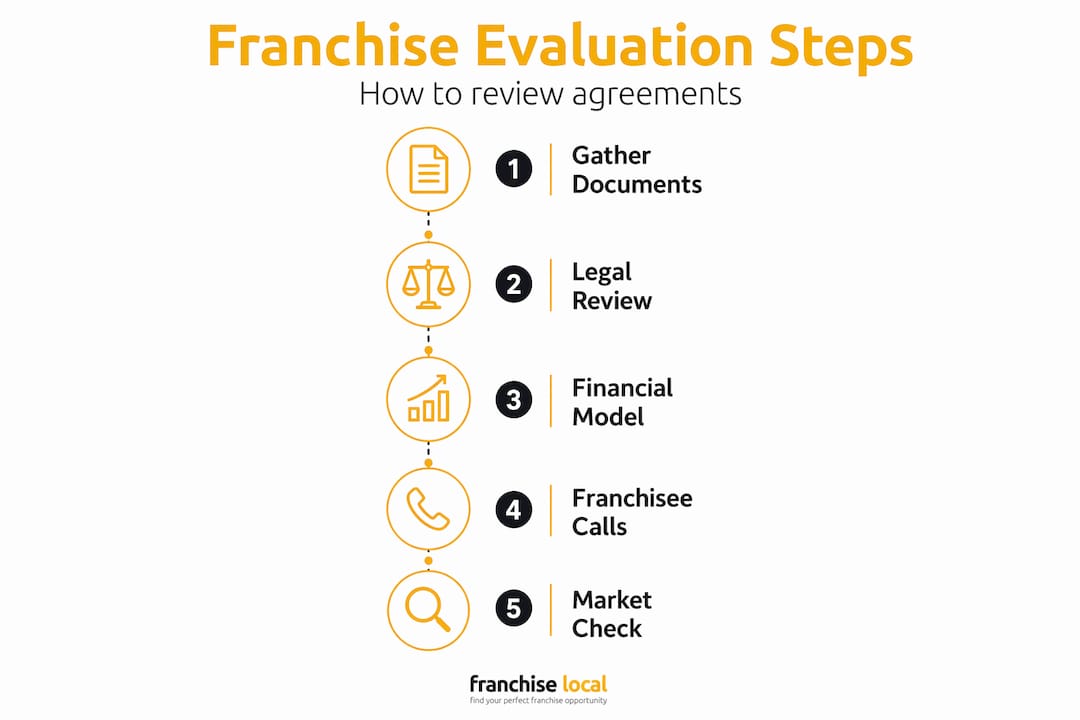 Infographic showing franchise evaluation step-by-step process