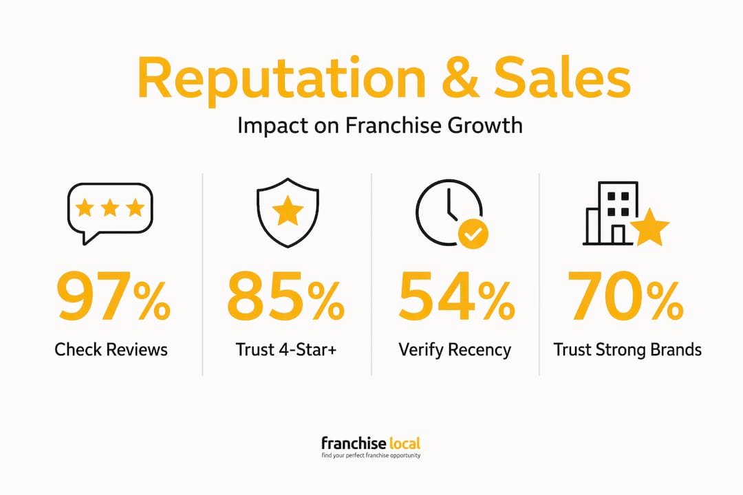 Infographic with key statistics on reputation and sales