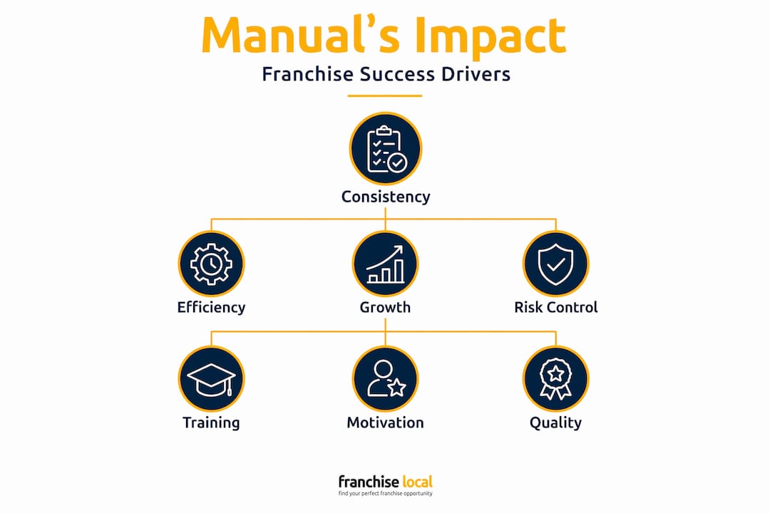 Hierarchy infographic of franchise manual success factors