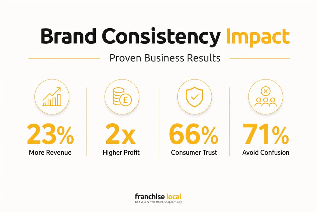 What is brand consistency and why it matters Infographic with statistics on consistent branding