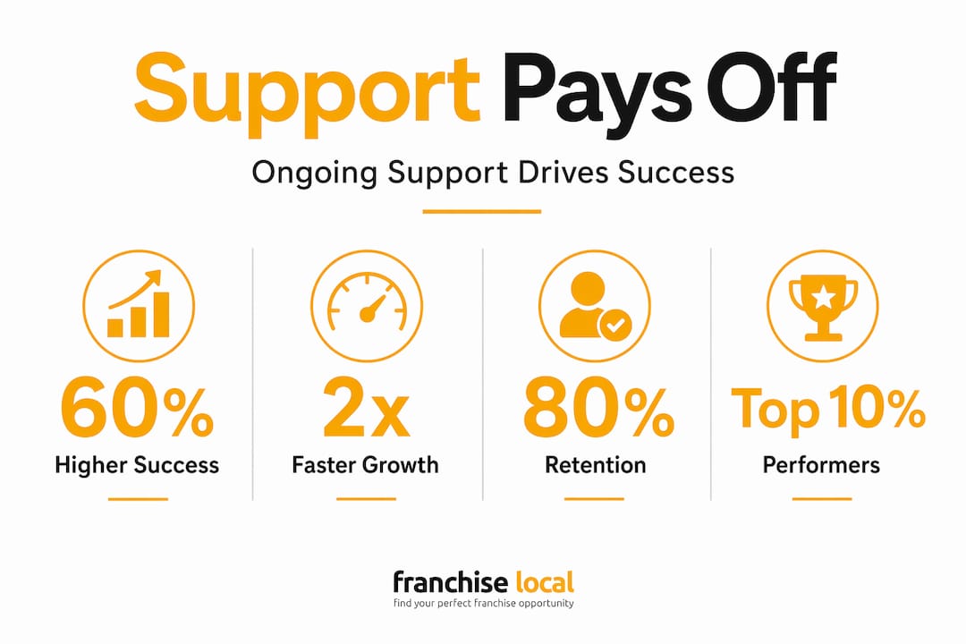 Infographic showing franchise support success statistics