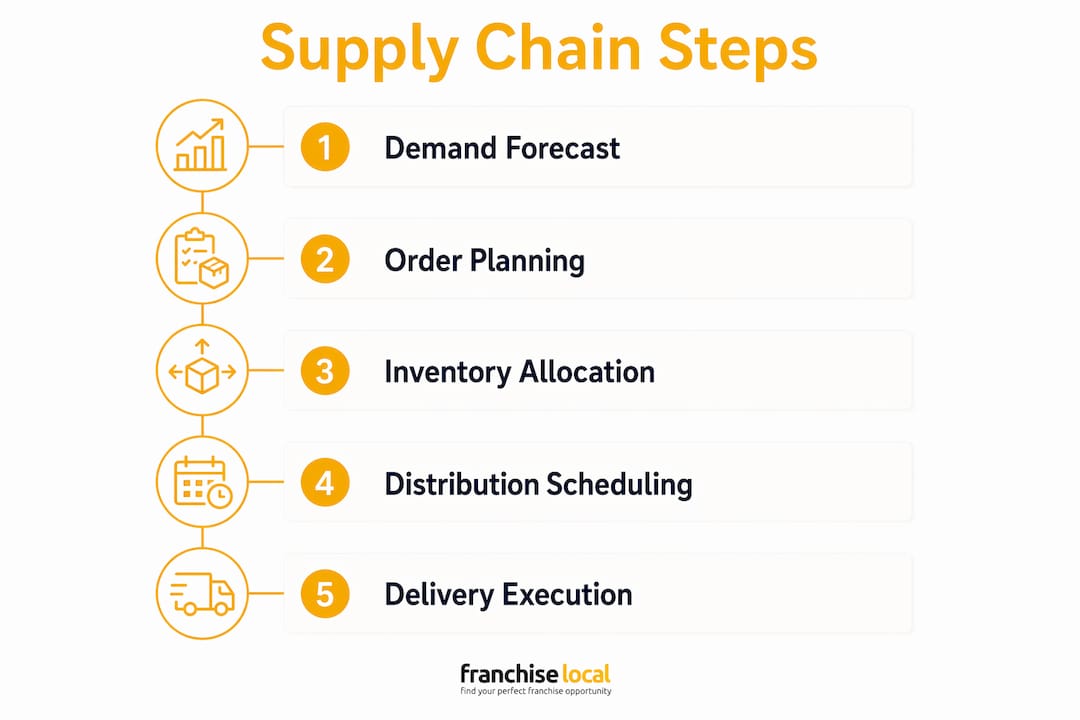 Infographic showing franchise supply chain process steps