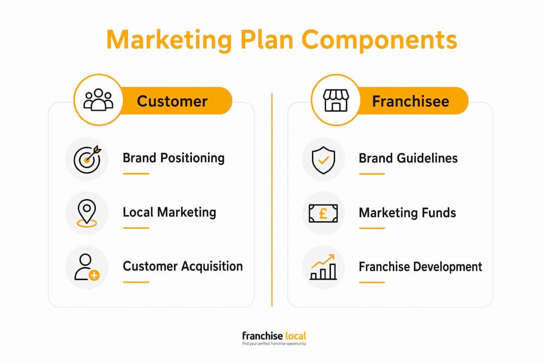 Infographic comparing customer and franchisee marketing components