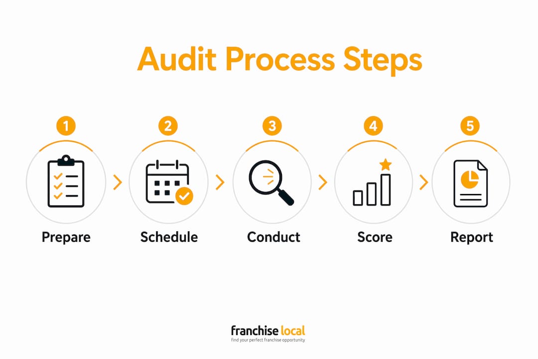 Infographic summarizing franchise audit process steps