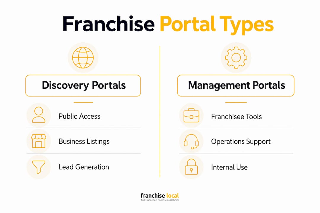 Infographic comparing discovery and management franchise portals