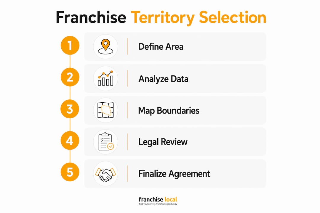 How to select franchise territories: a 2026 guide Infographic showing franchise territory selection steps