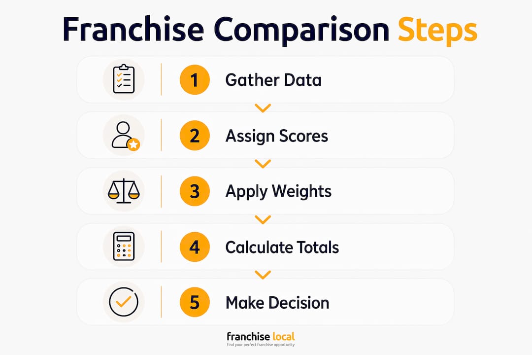 How to compare franchise models: your 2026 guide Infographic showing steps of weighted franchise scoring model