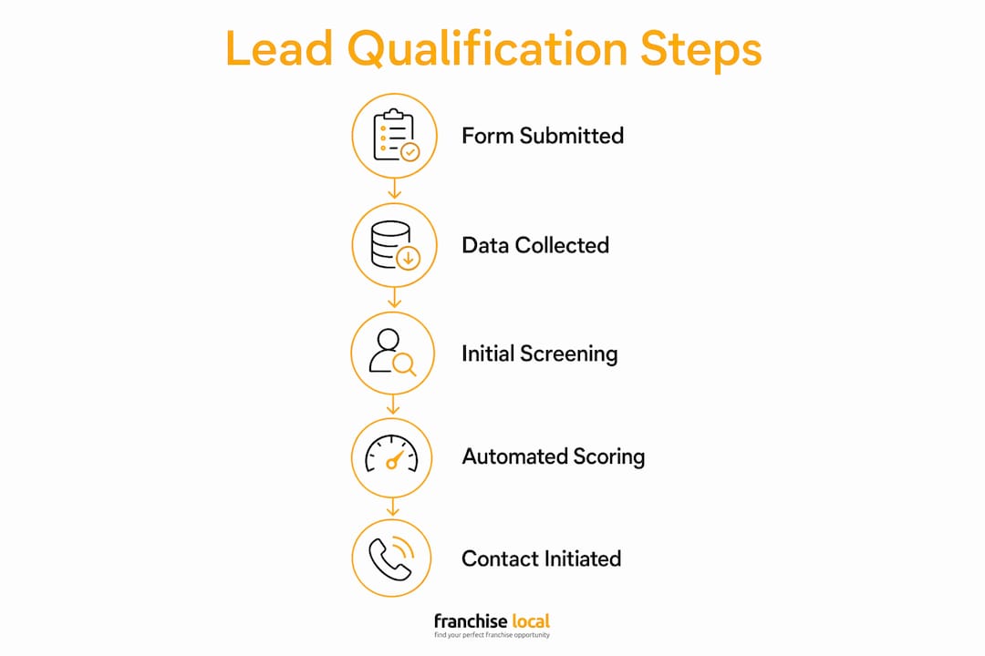 Infographic illustrating lead qualification process steps