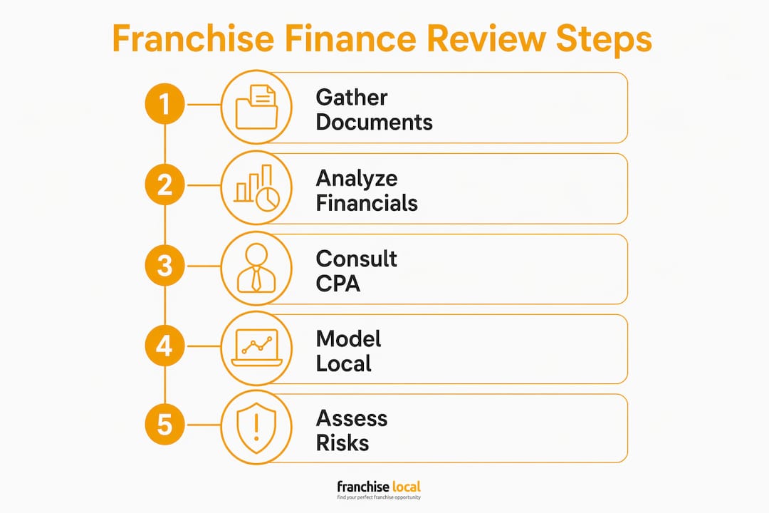 Infographic showing steps to review franchise finance