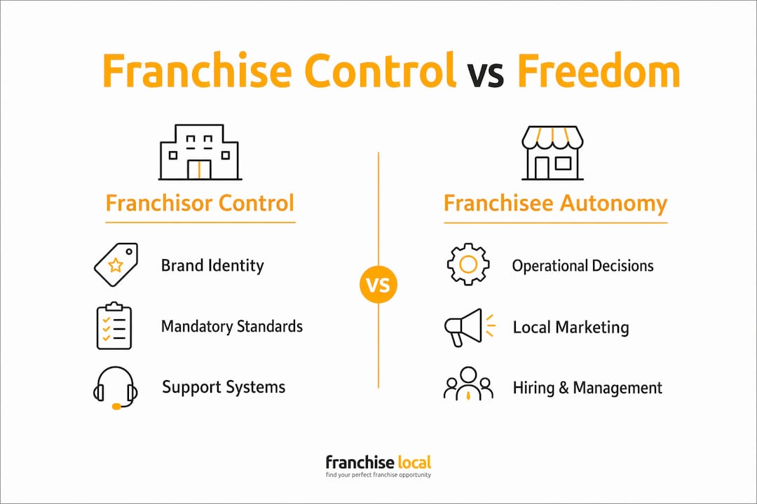 Franchisee autonomy explained: your 2026 guide Infographic comparing franchisor control and franchisee autonomy