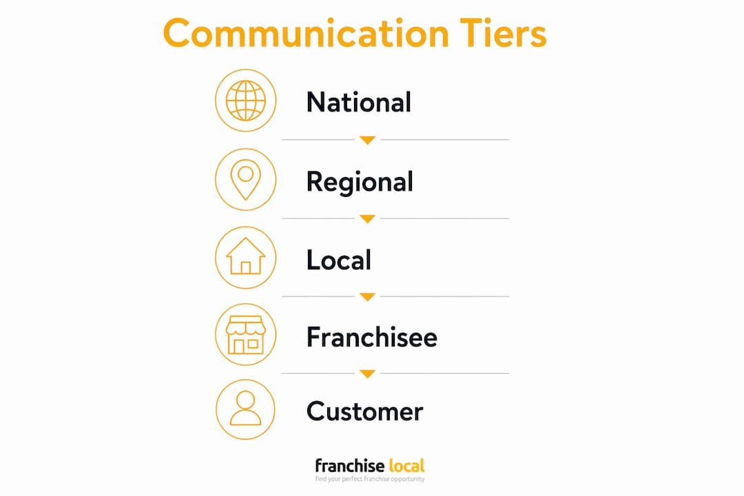 Franchise communications strategy: a practical guide Infographic illustrating franchise communication tiers