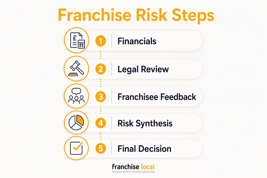 Infographic showing steps in franchise risk assessment