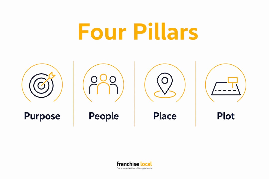 What is franchise brand storytelling: a practical guide Infographic of the four pillars of franchise storytelling