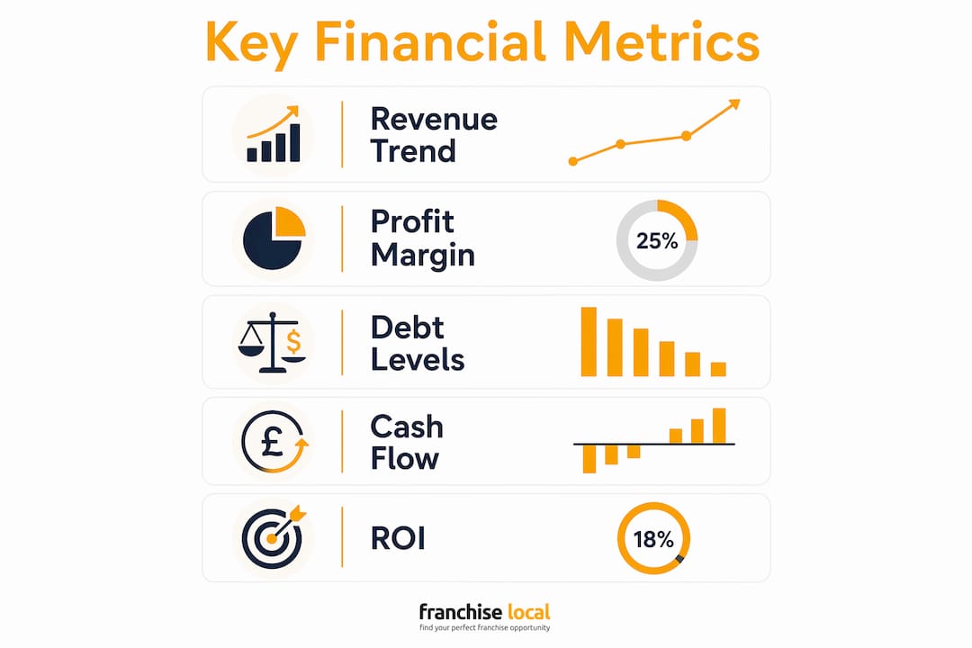 How to assess franchise financials: a UK guide Infographic showing key franchise financial metrics with steps