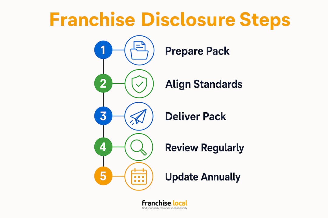How to prepare franchise disclosure: UK guide 2026 Infographic illustrating franchise disclosure process steps